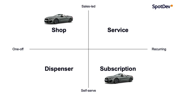 Avoid the Diagonals - The Business Model Analyser