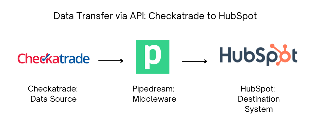 Diagram of Checkatrade & HubSpot integration diagram by SpotDev