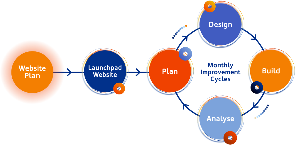 HubSpot Websites - Proven Process - SpotDev