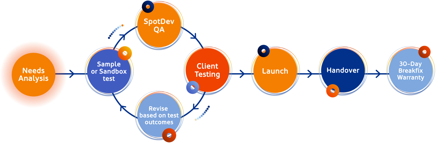 Integrations Proven Process Diagram - SpotDev (1)