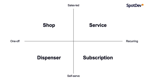 The Business Model Analyser - with quadrants