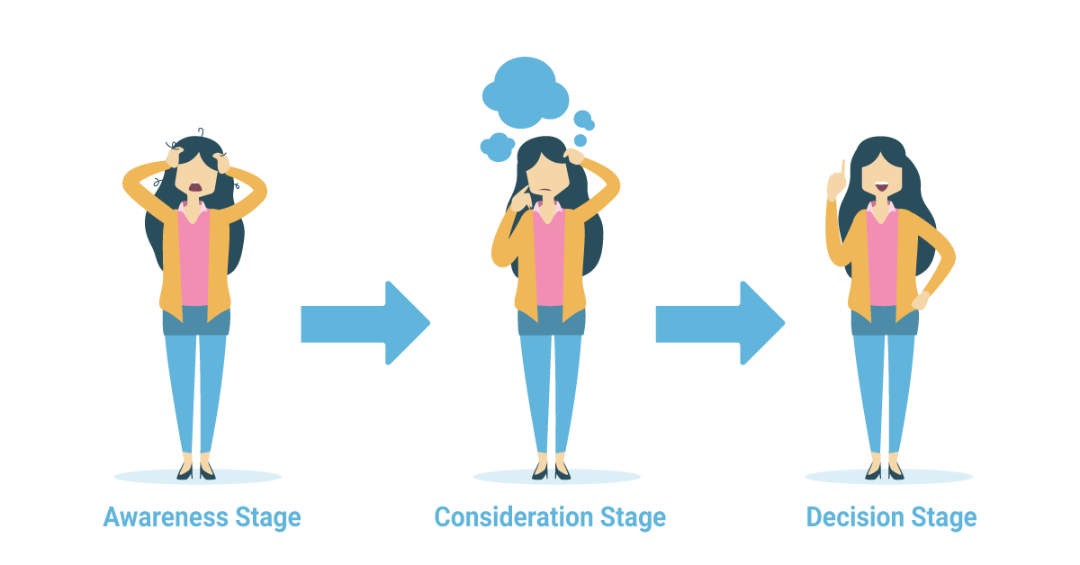 The buyer's journey process