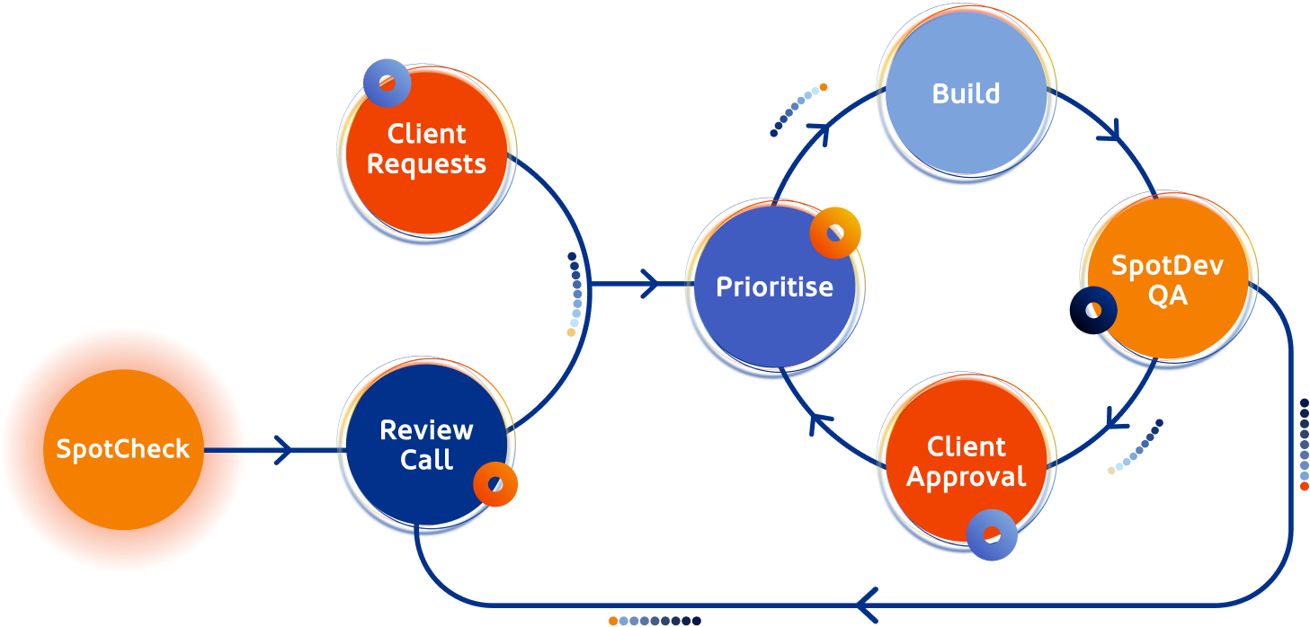 HubSpot & RevOps Consulting - Proven Process - SpotDev